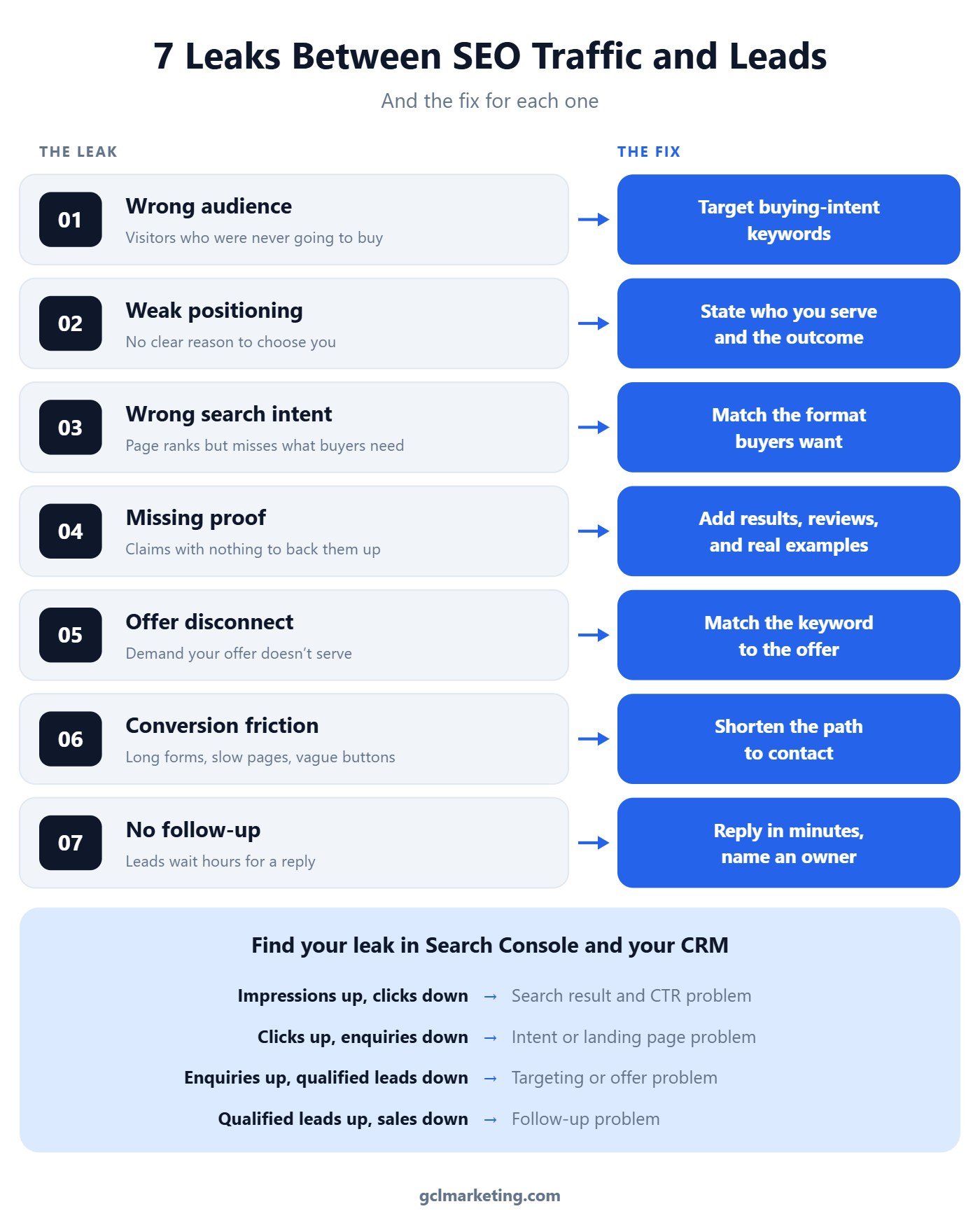 SEO Traffic Is Up but Leads Are Flat? 7 Leaks to Fix Before You Buy More Traffic